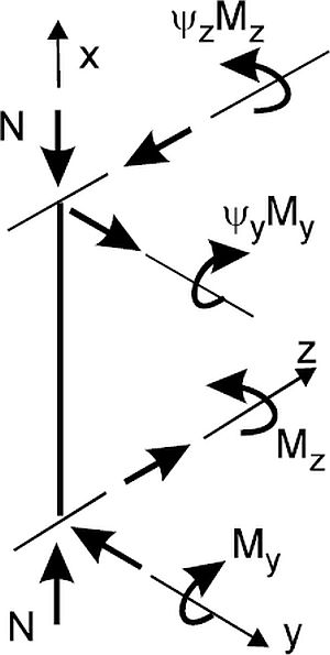 Stalowe słupy π Wiki Chodor Projekt