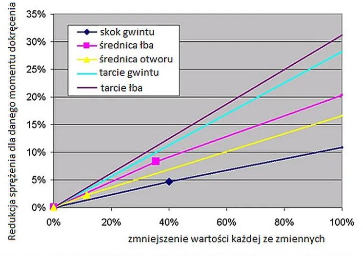 Efekt redukcji sprężenia