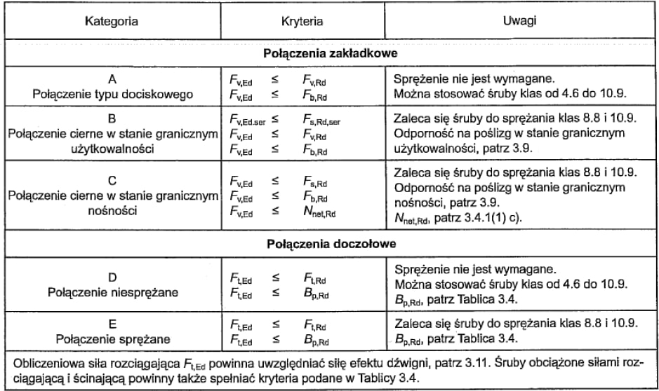 Tabela połączeń