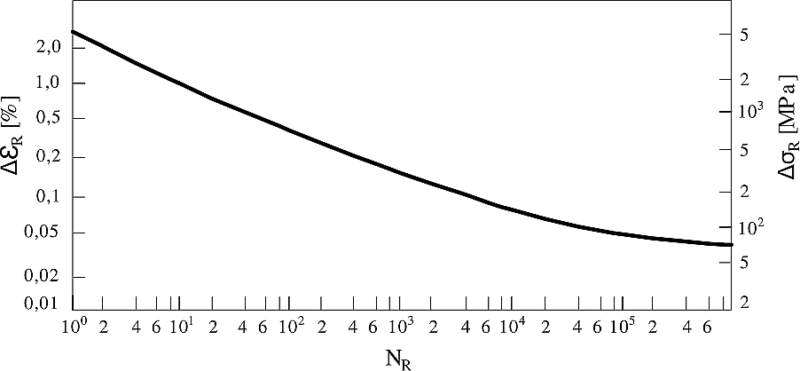 Nomogram do wyznaczania nośności zmęczenia niskocyklowego