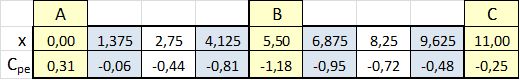 Cpe (A,B,C)