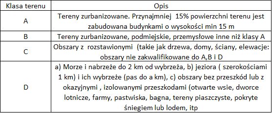 klasa terenu