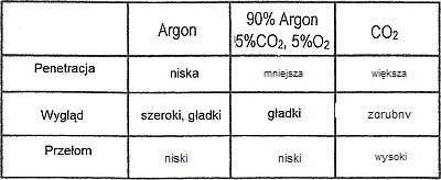 Rodzaje gazów