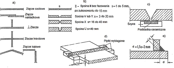 Rodzaje-zlaczy