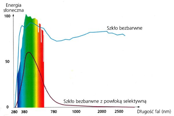 Rys. 2 Selektywność szkła