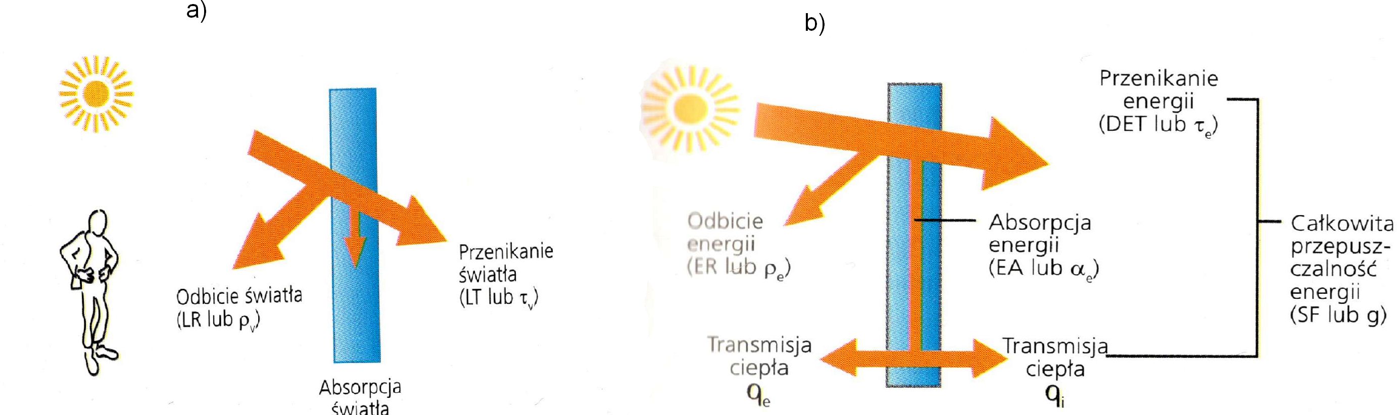 Rys.1. Przenikanie przez szkło: a) światła, b) energii słonecznej