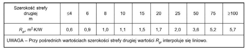 Opór gruntu II strefa